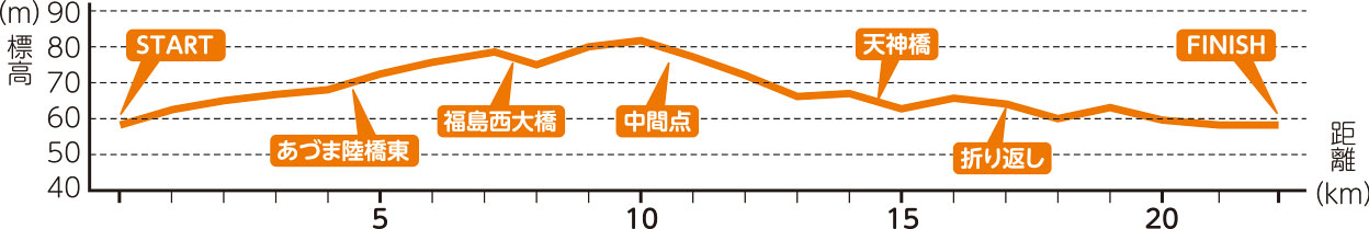 ハーフコース 高低図