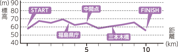 10kmコース 高低図